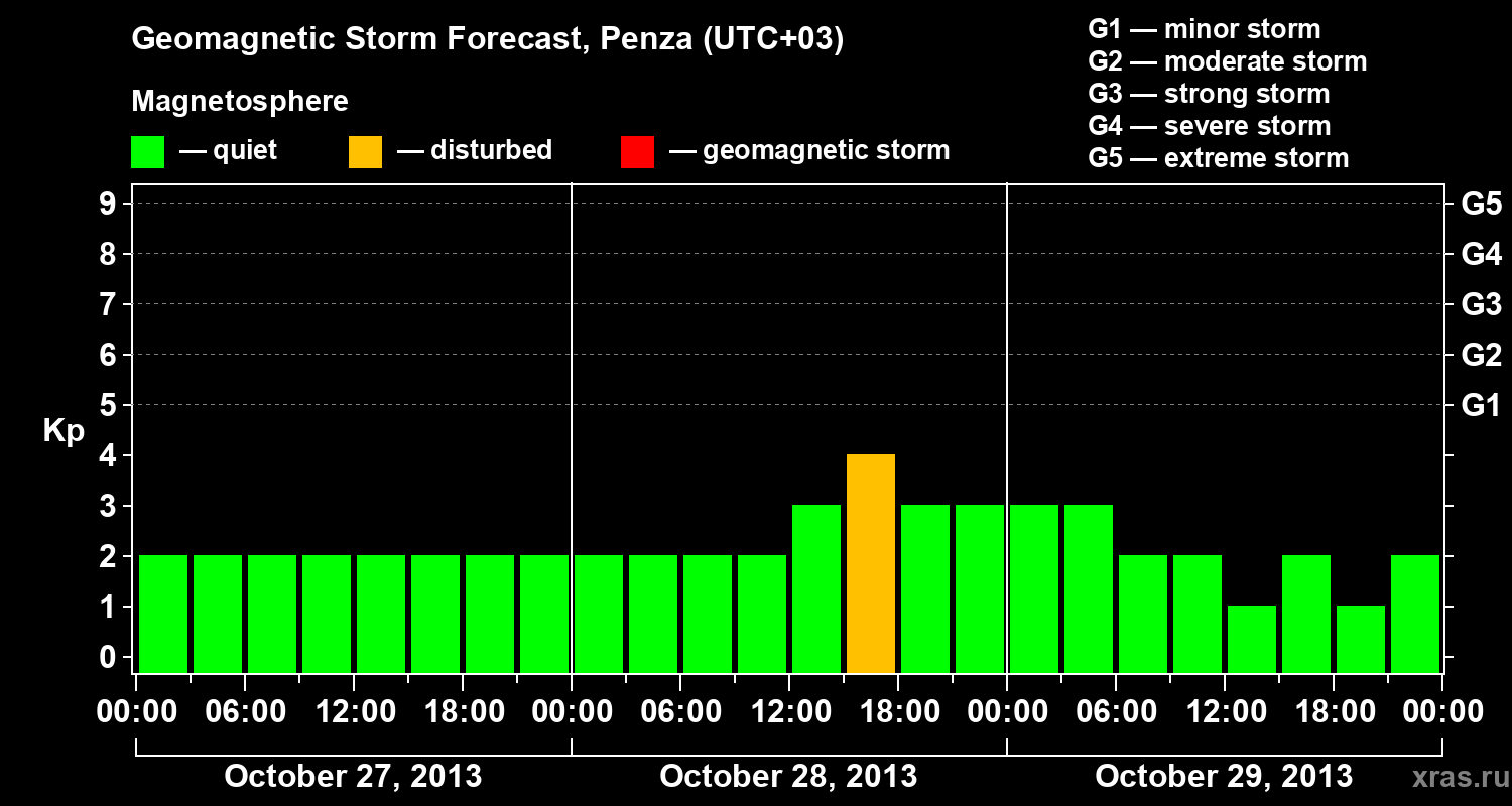 Forecast of the geomagnetic index Kp