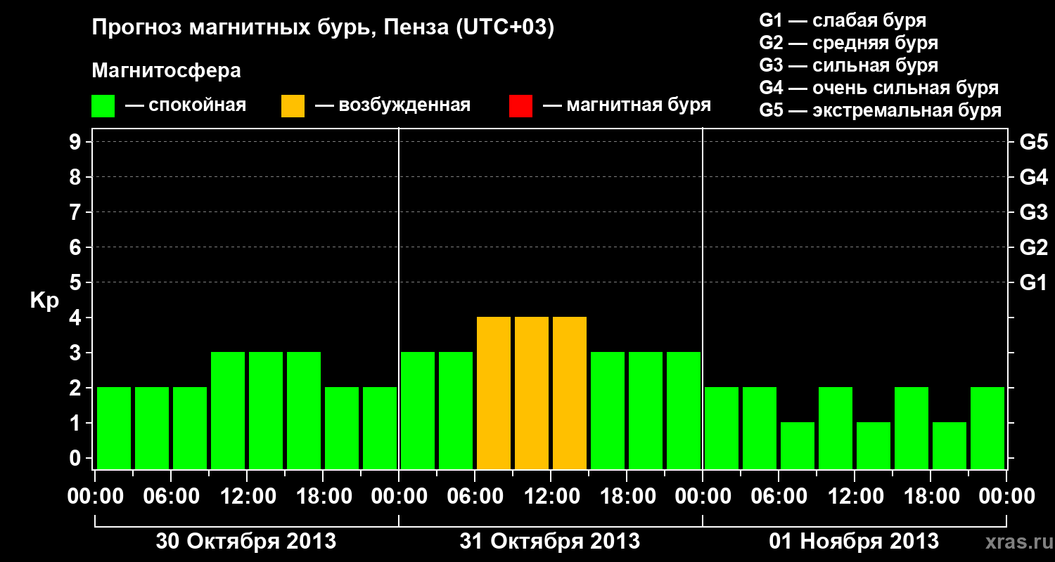 Прогноз геомагнитного индекса Kp