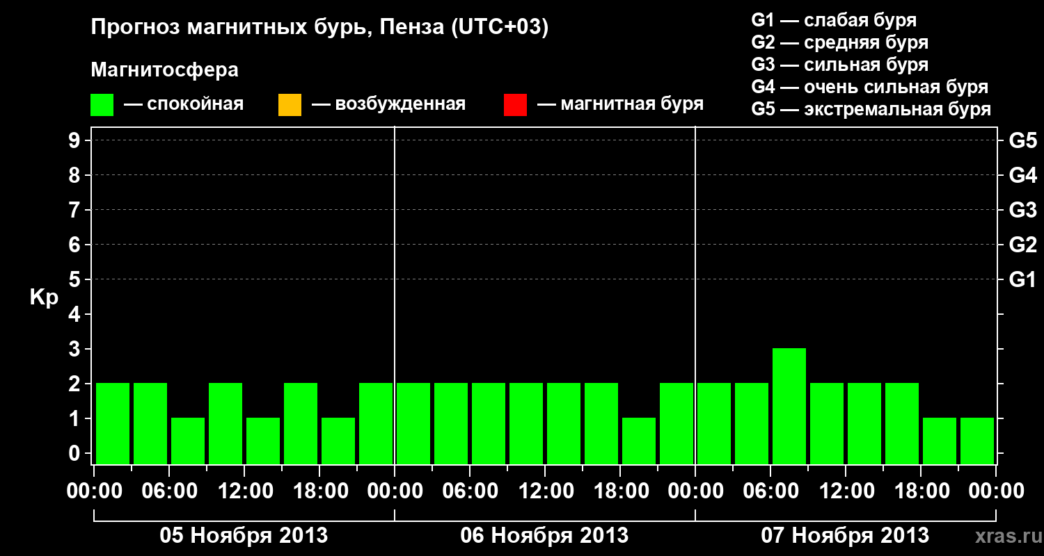 Прогноз геомагнитного индекса Kp