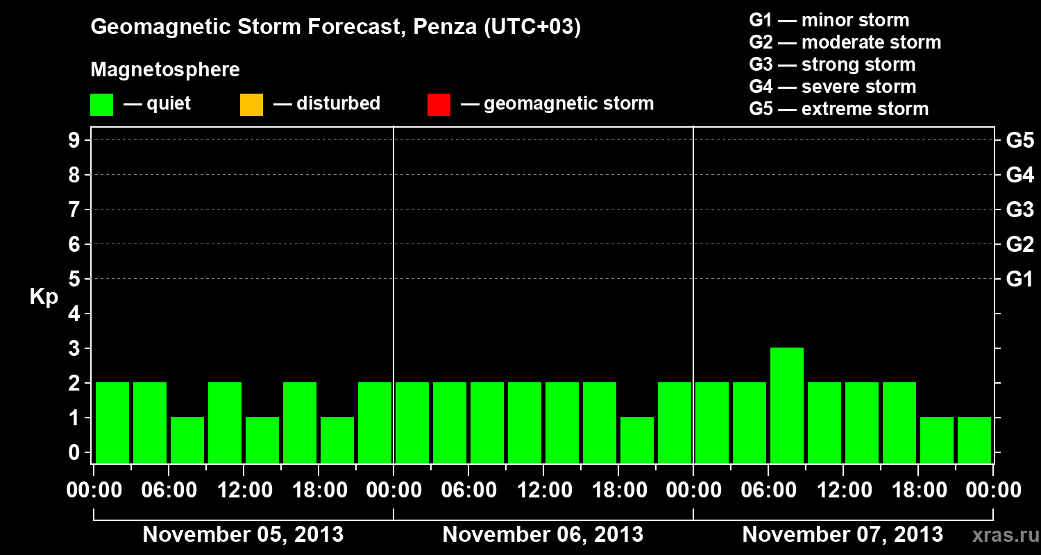 Forecast of the geomagnetic index Kp
