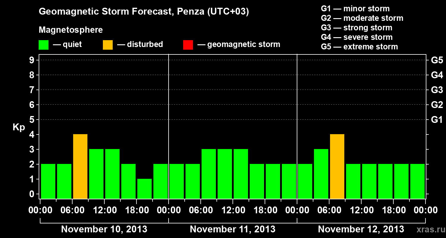 Forecast of the geomagnetic index Kp