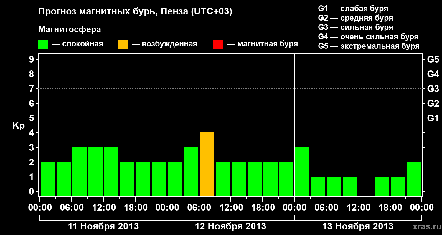 Прогноз геомагнитного индекса Kp