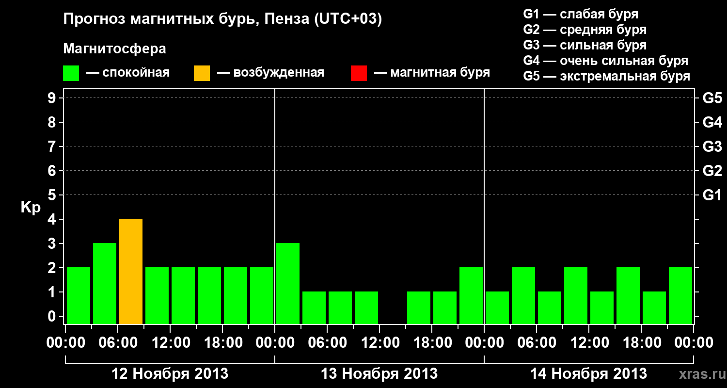 Прогноз геомагнитного индекса Kp