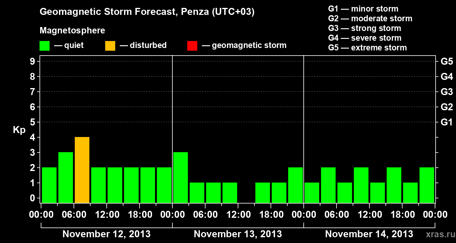 Forecast of the geomagnetic index Kp