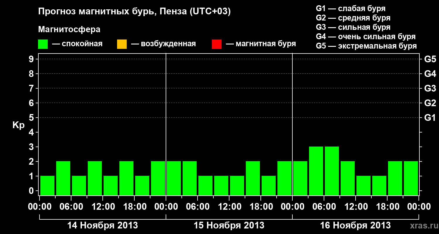 Прогноз геомагнитного индекса Kp
