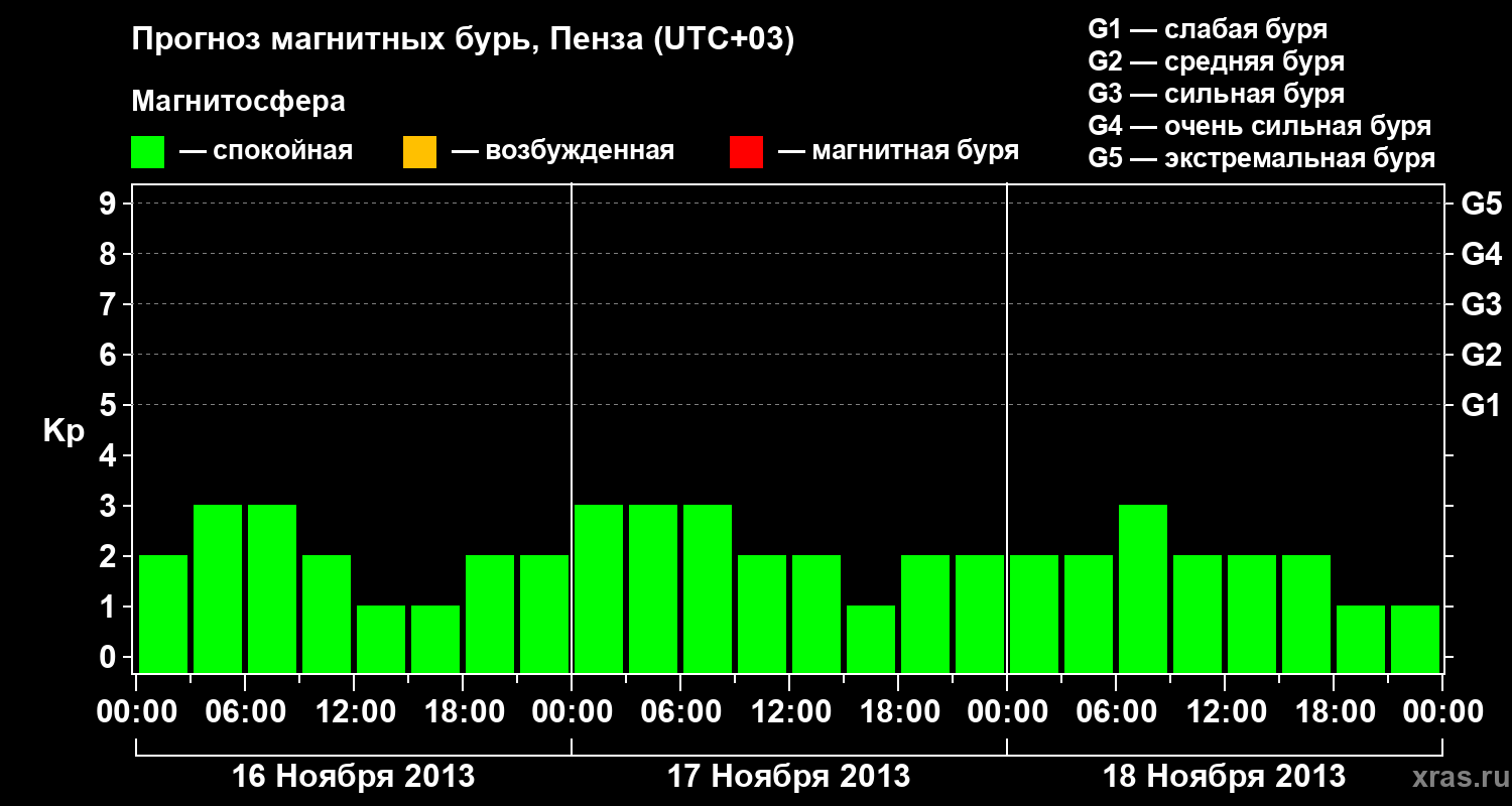 Прогноз геомагнитного индекса Kp