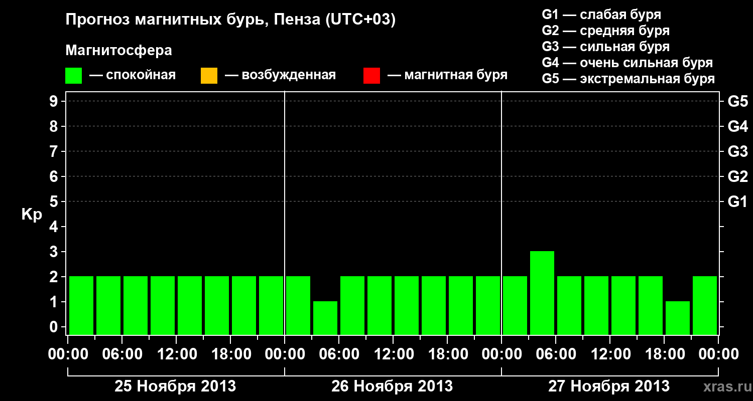 Прогноз геомагнитного индекса Kp