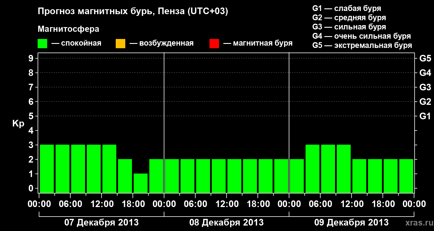 Прогноз геомагнитного индекса Kp