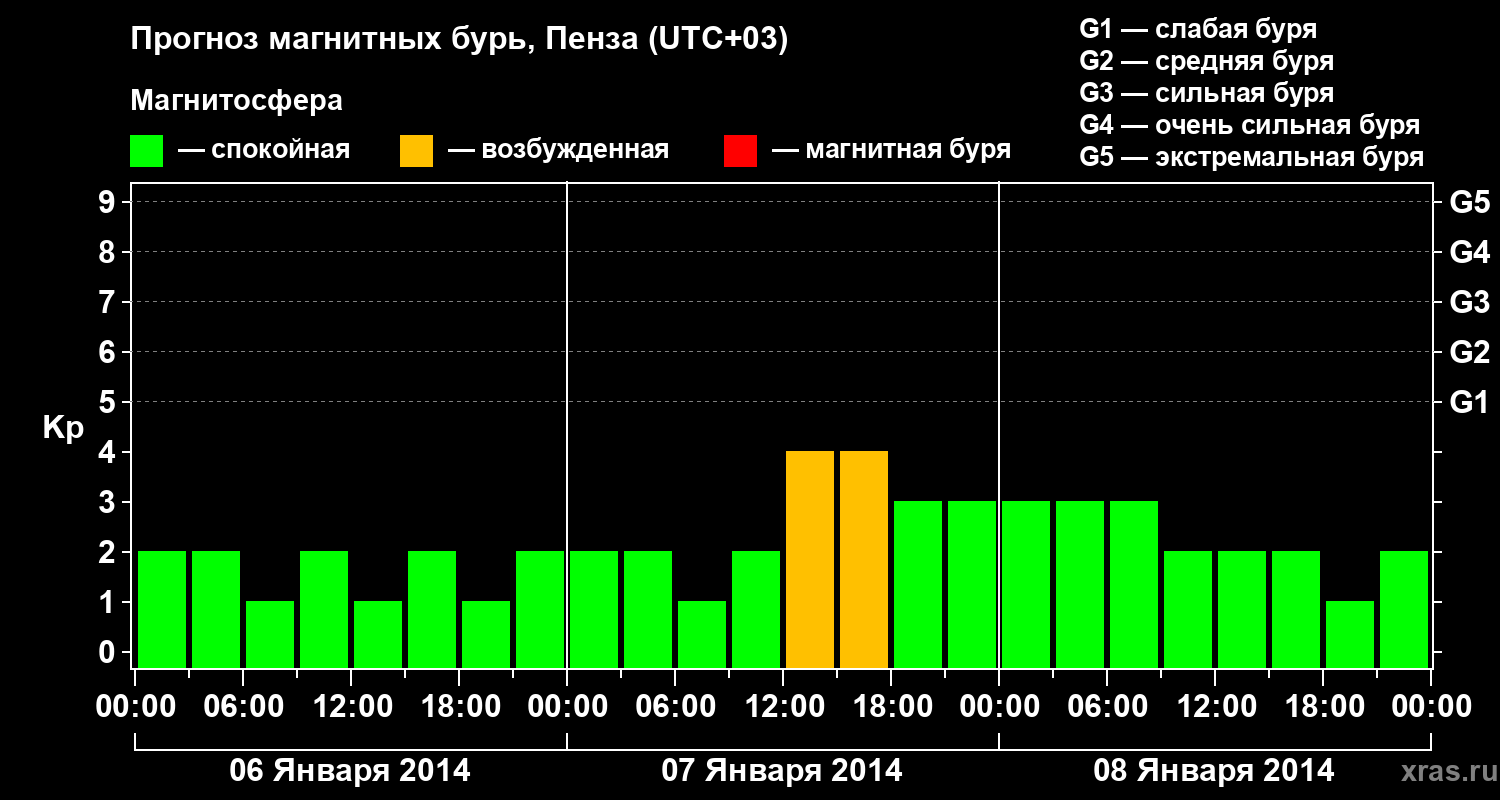 Прогноз геомагнитного индекса Kp