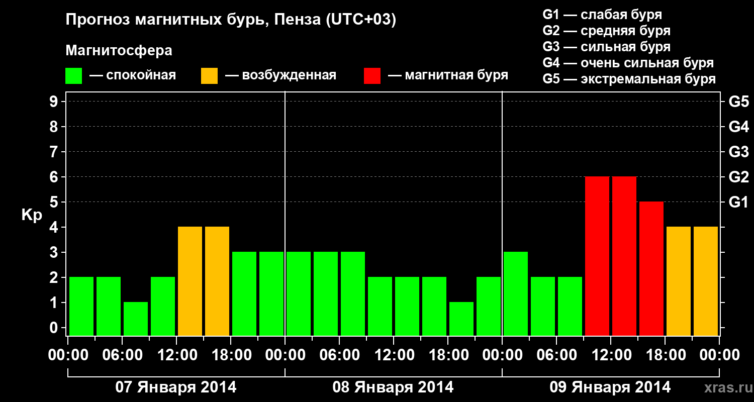 Прогноз геомагнитного индекса Kp