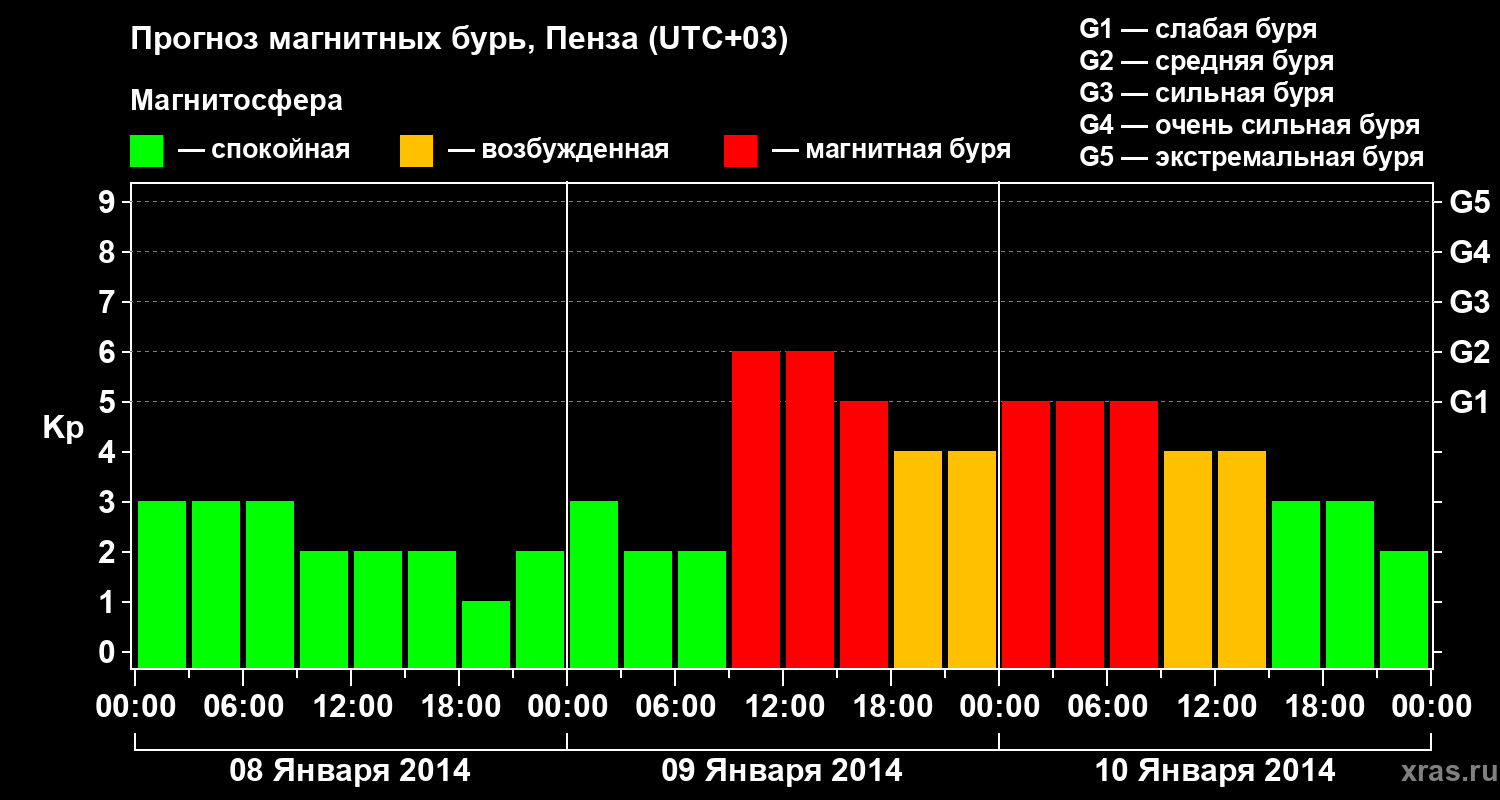 Прогноз геомагнитного индекса Kp