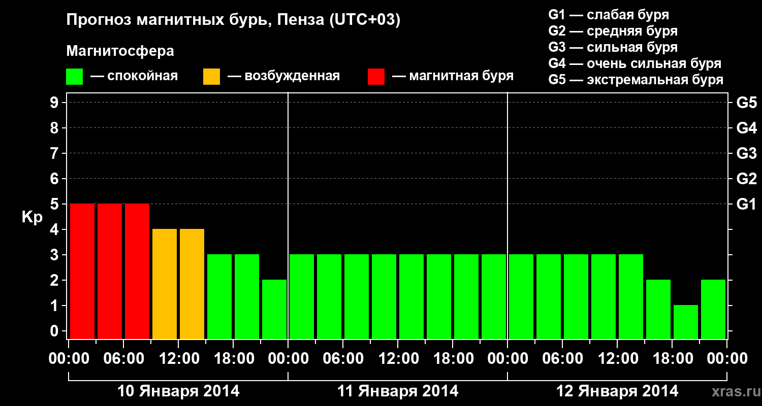 Прогноз геомагнитного индекса Kp