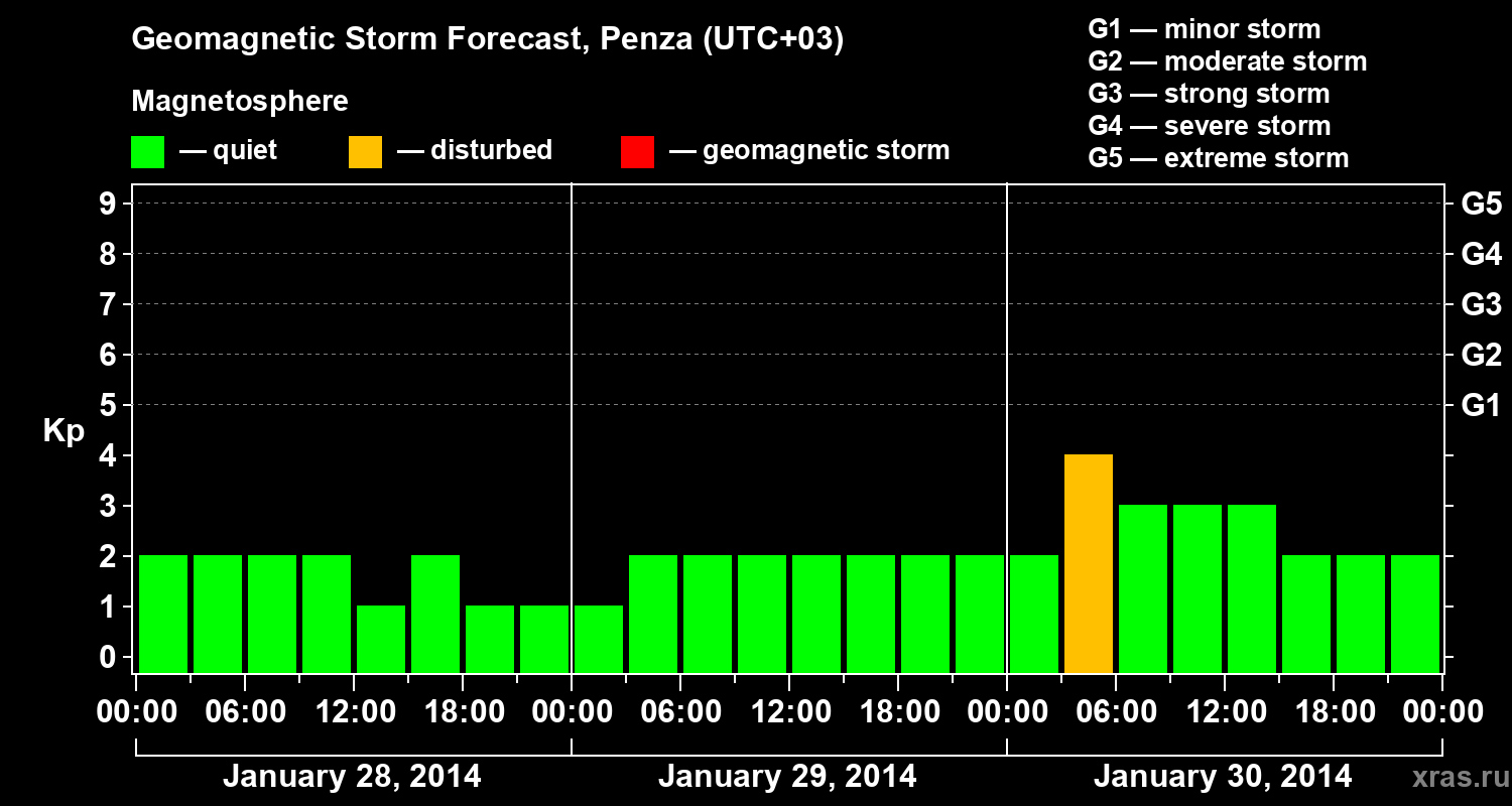 Forecast of the geomagnetic index Kp