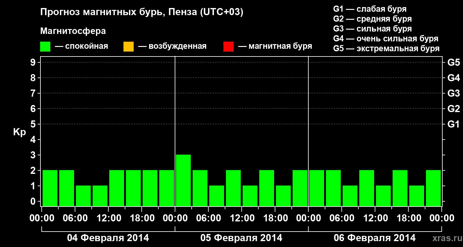Прогноз геомагнитного индекса Kp