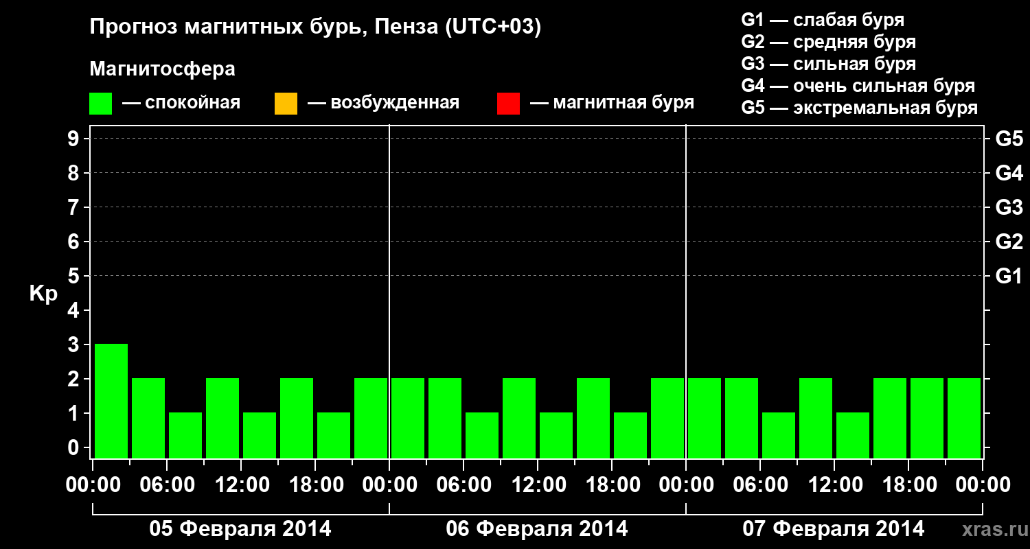 Прогноз геомагнитного индекса Kp