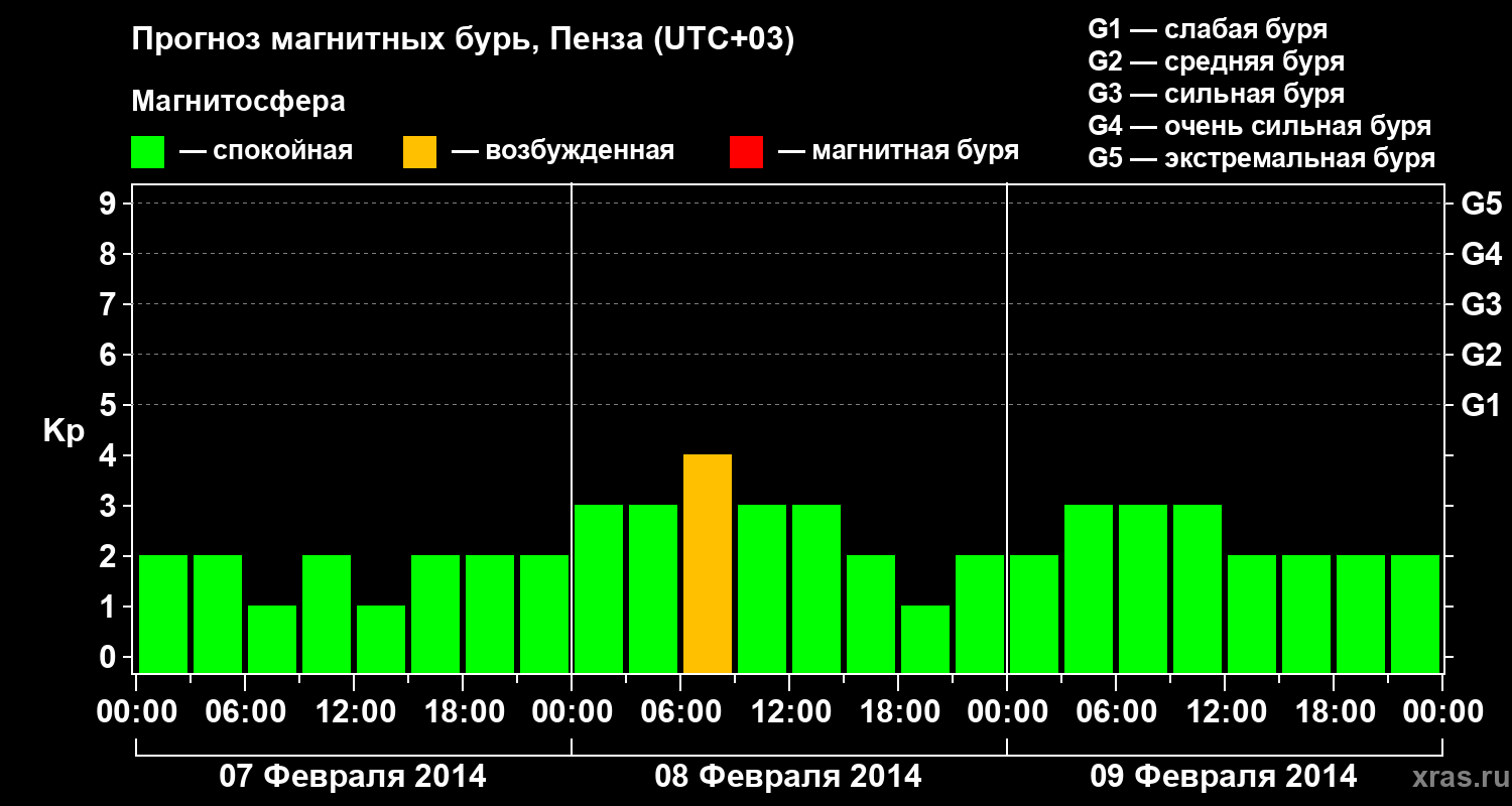 Прогноз геомагнитного индекса Kp