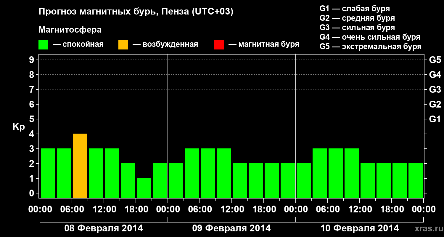 Прогноз геомагнитного индекса Kp