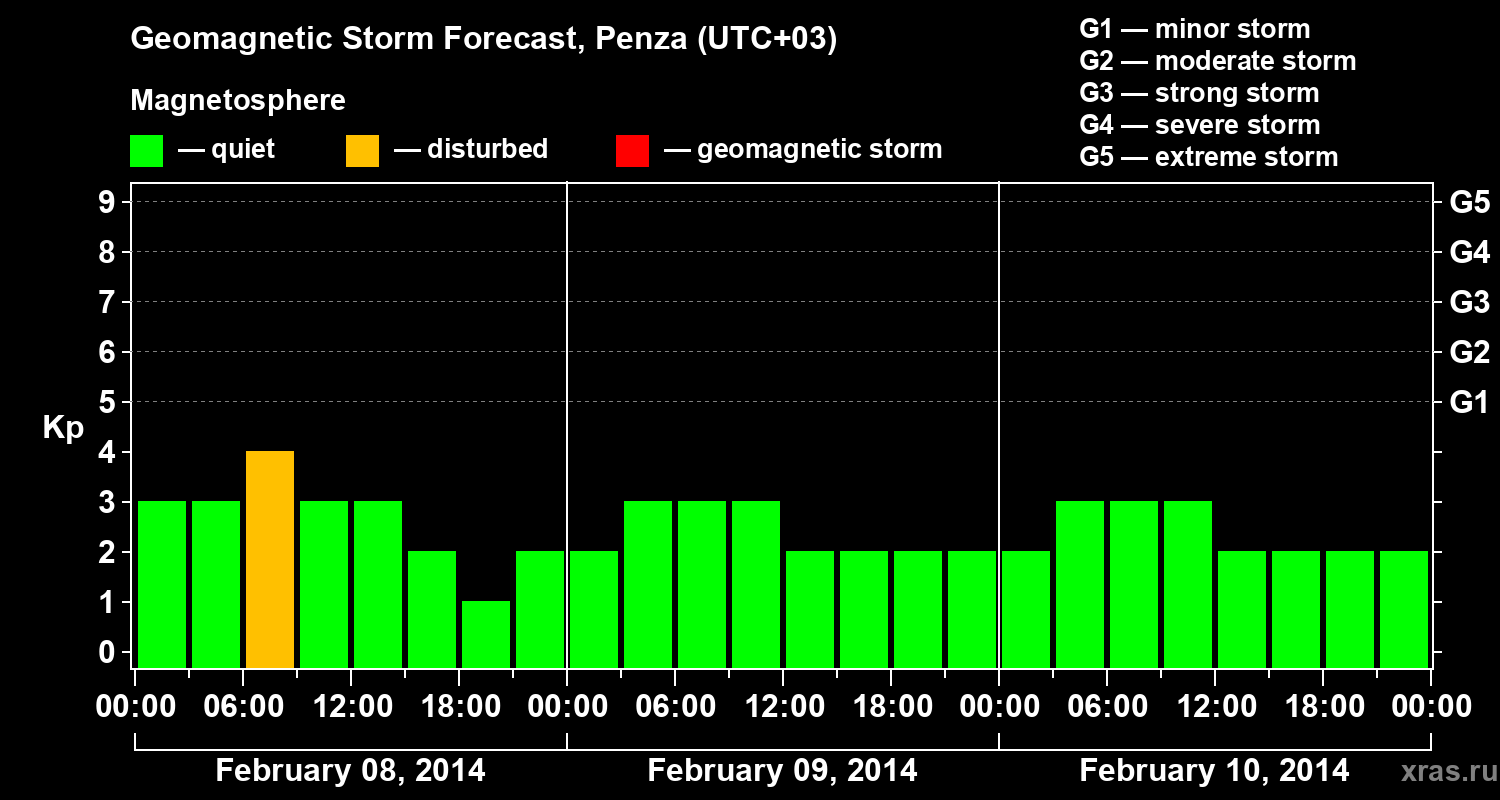 Forecast of the geomagnetic index Kp