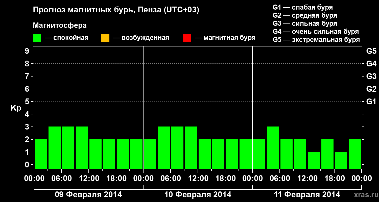 Прогноз геомагнитного индекса Kp