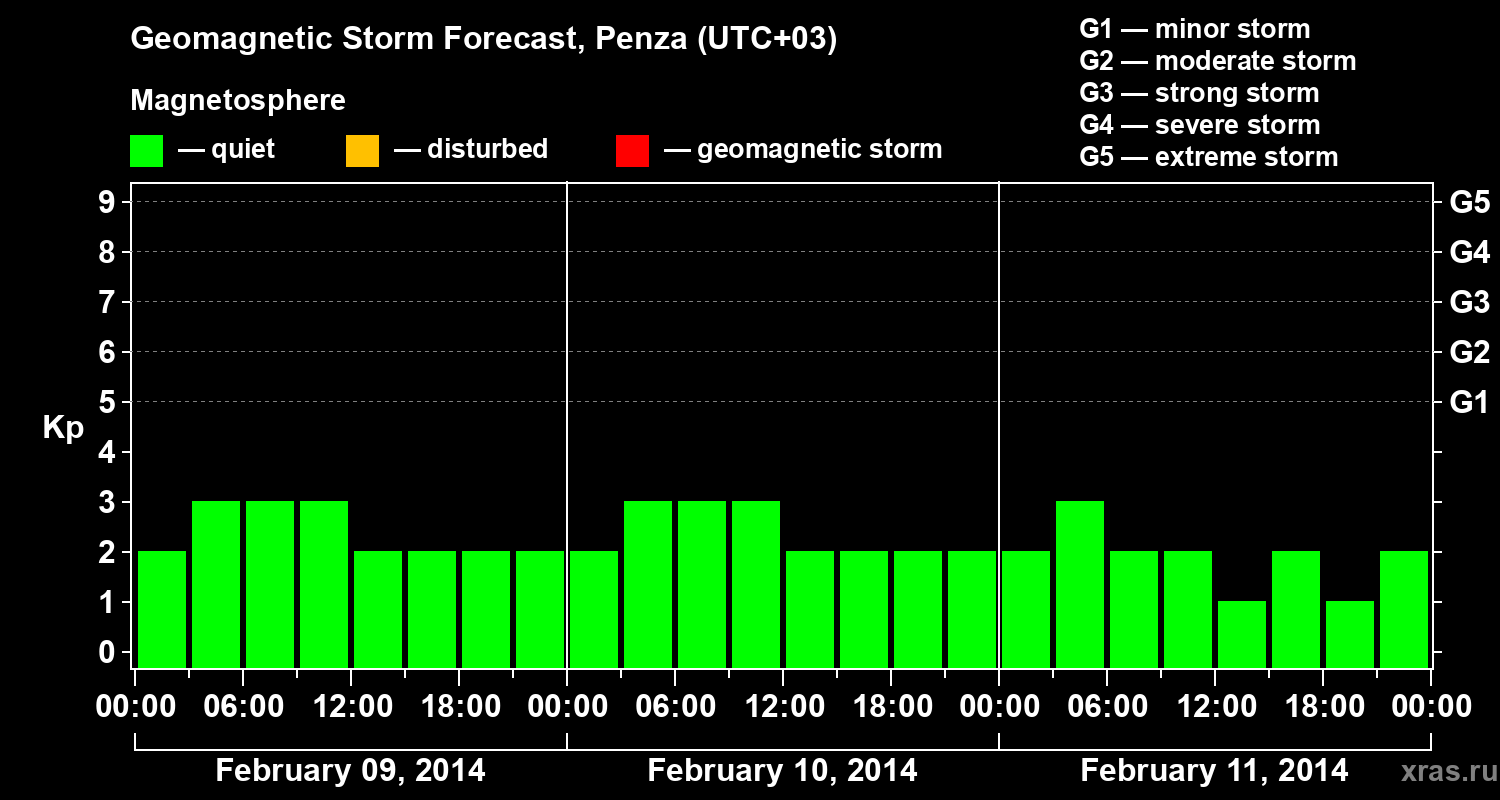 Forecast of the geomagnetic index Kp