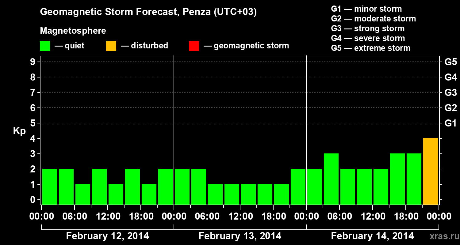 Forecast of the geomagnetic index Kp