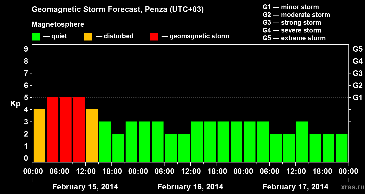 Forecast of the geomagnetic index Kp