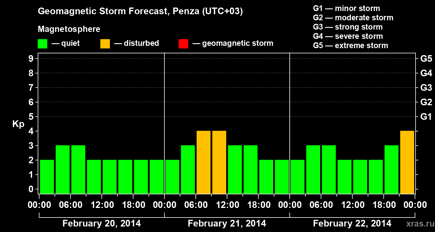 Forecast of the geomagnetic index Kp