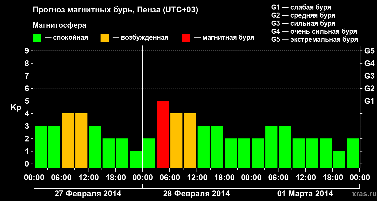 Прогноз геомагнитного индекса Kp