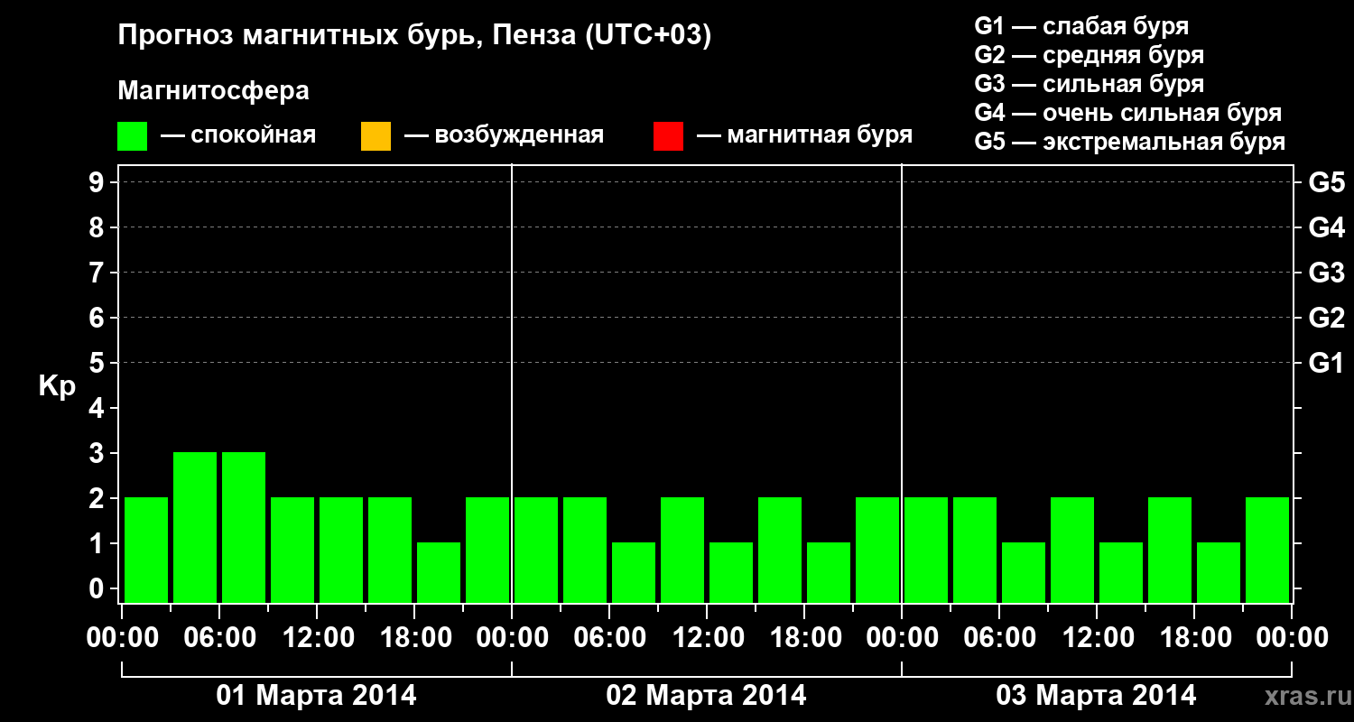 Прогноз геомагнитного индекса Kp