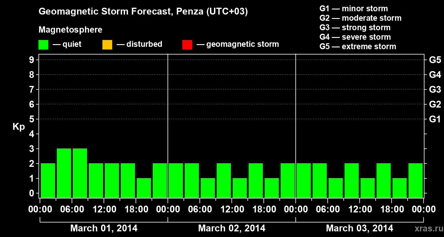 Forecast of the geomagnetic index Kp