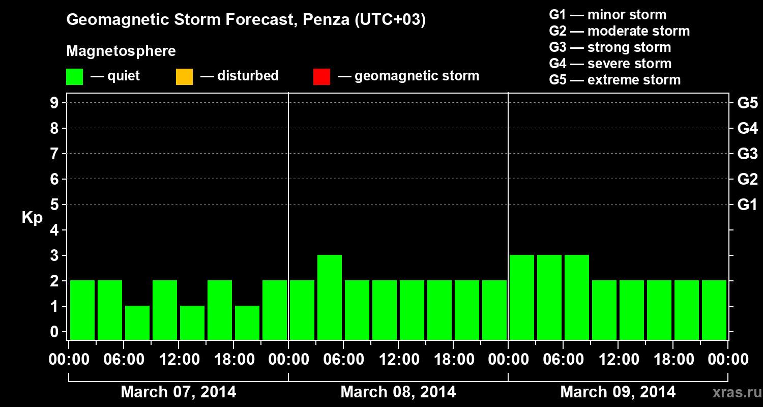Forecast of the geomagnetic index Kp