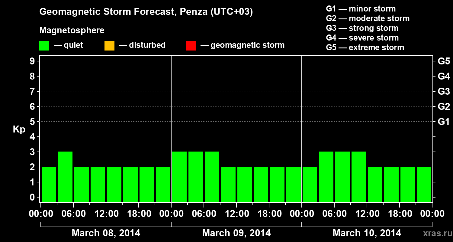 Forecast of the geomagnetic index Kp