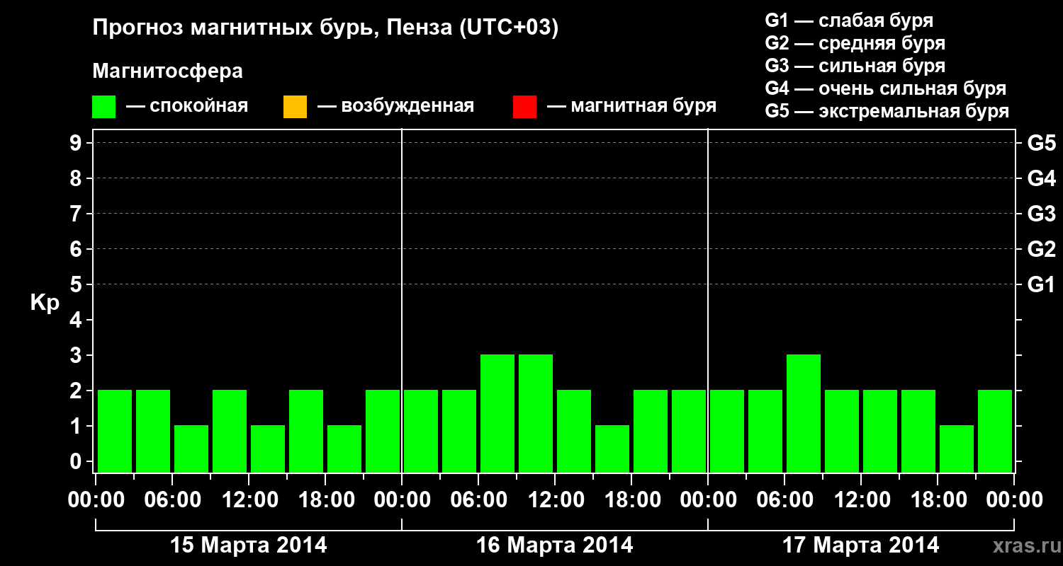 Прогноз геомагнитного индекса Kp