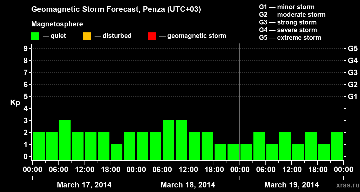 Forecast of the geomagnetic index Kp