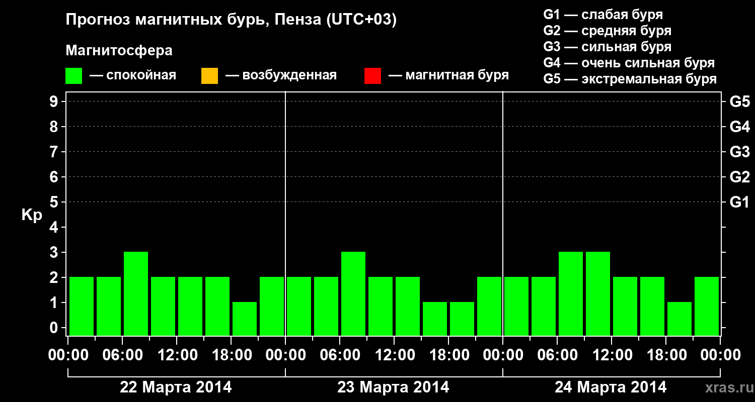 Прогноз геомагнитного индекса Kp