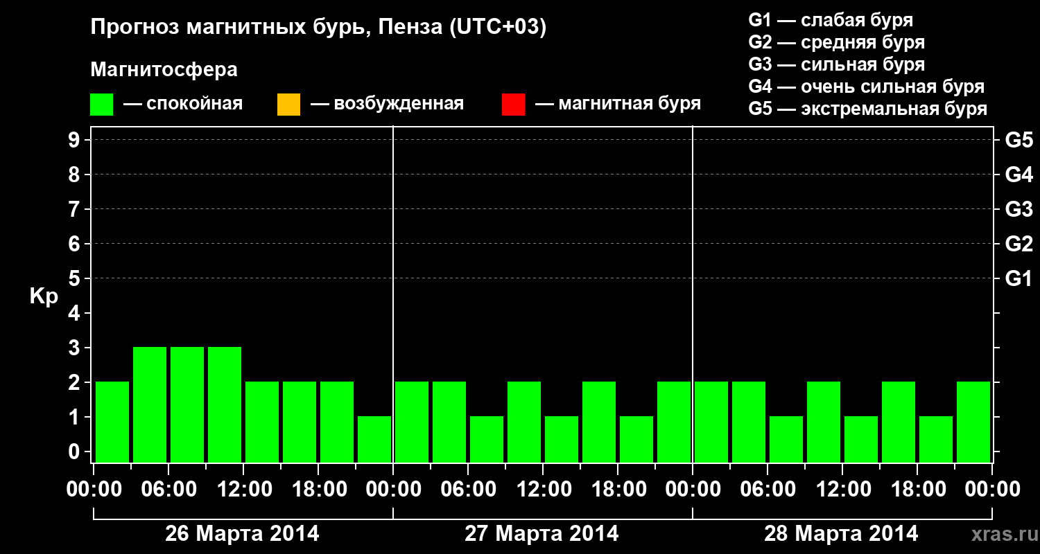 Прогноз геомагнитного индекса Kp