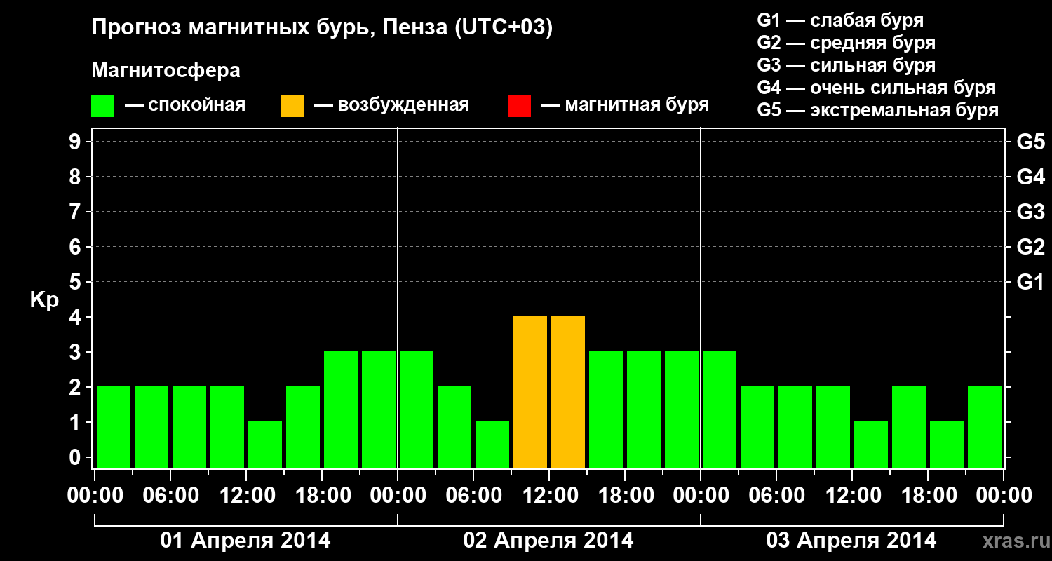 Прогноз геомагнитного индекса Kp