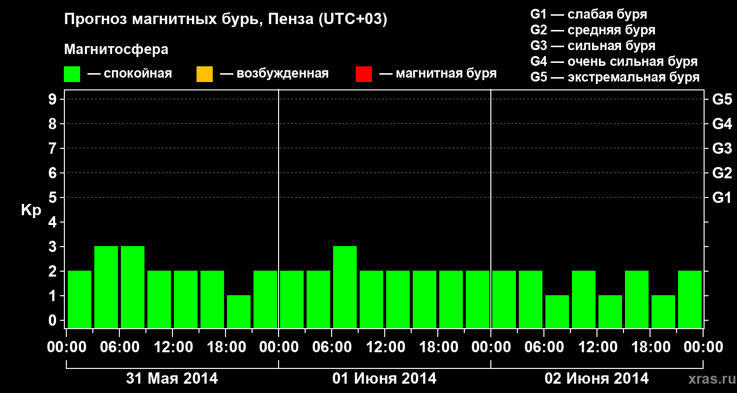Прогноз геомагнитного индекса Kp