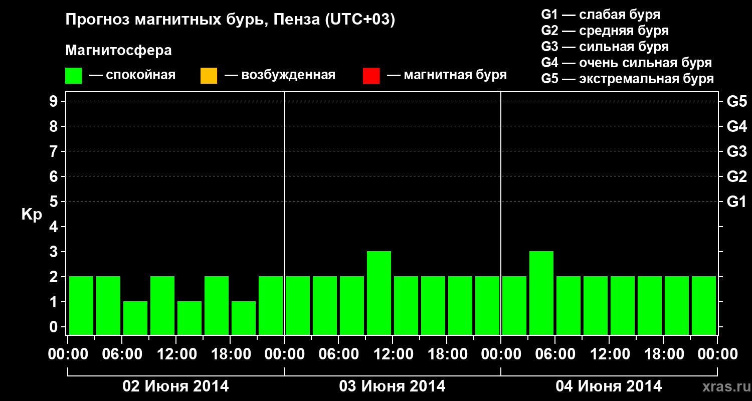 Прогноз геомагнитного индекса Kp
