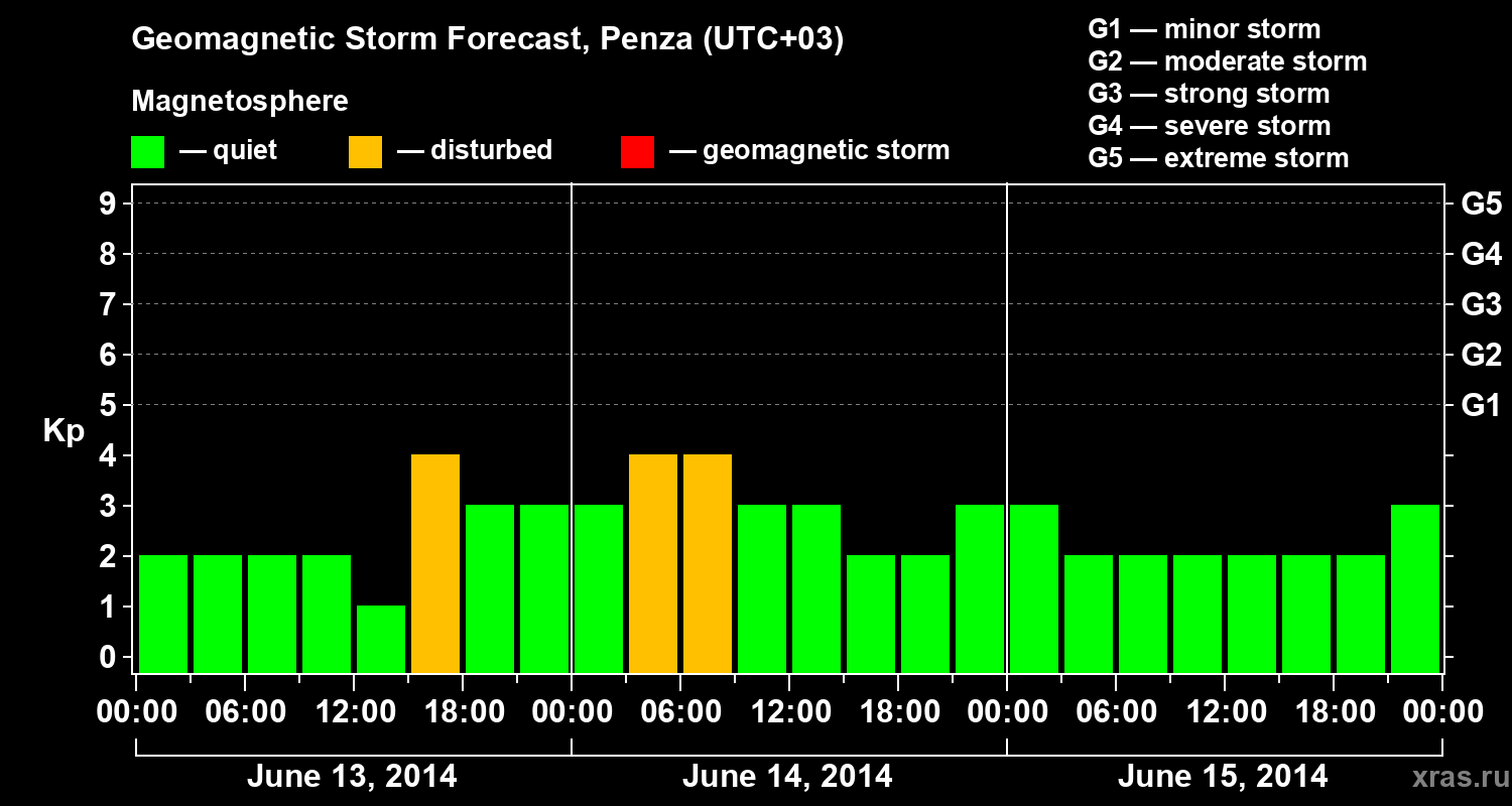 Forecast of the geomagnetic index Kp