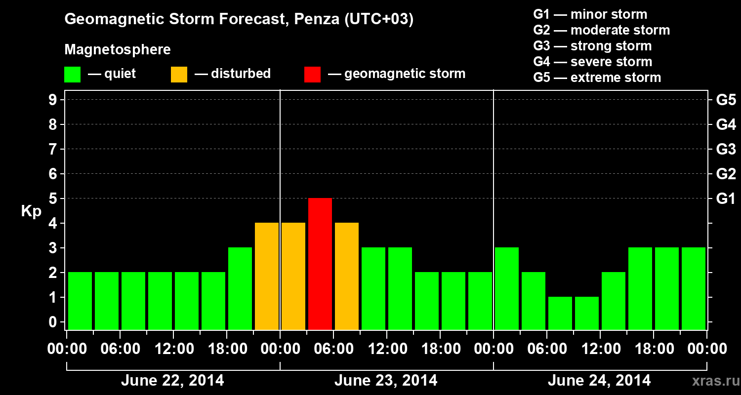 Forecast of the geomagnetic index Kp