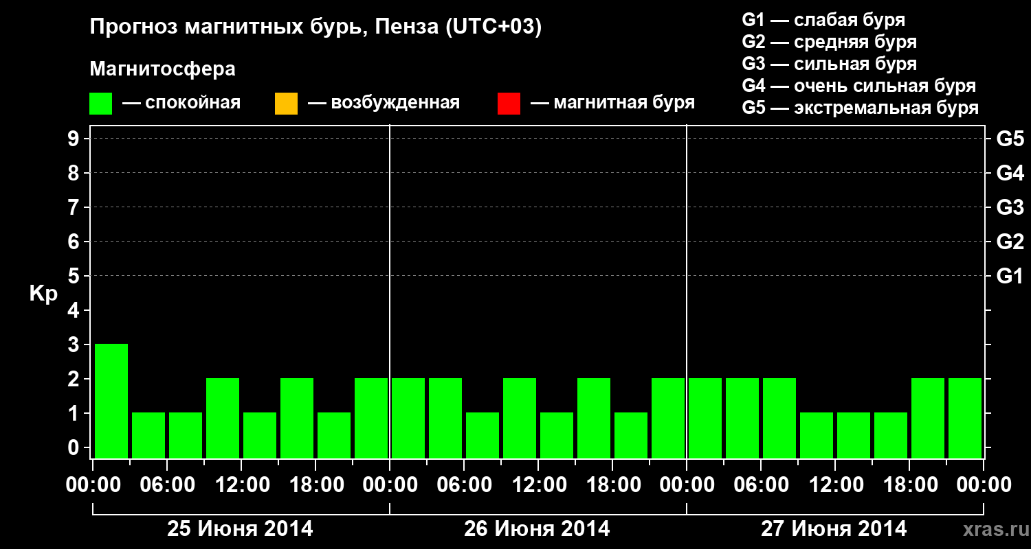 Прогноз геомагнитного индекса Kp