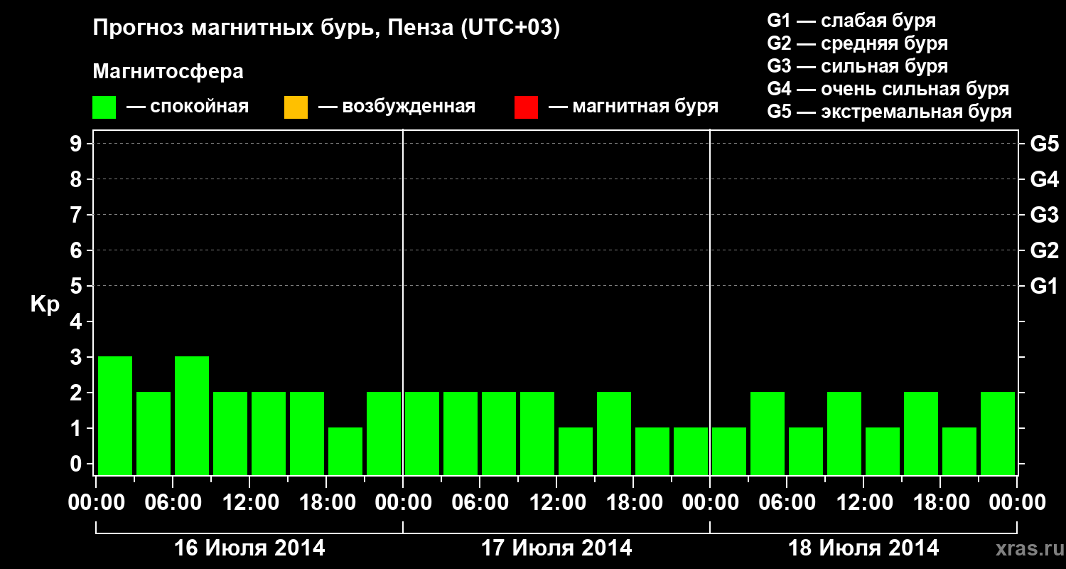 Прогноз геомагнитного индекса Kp
