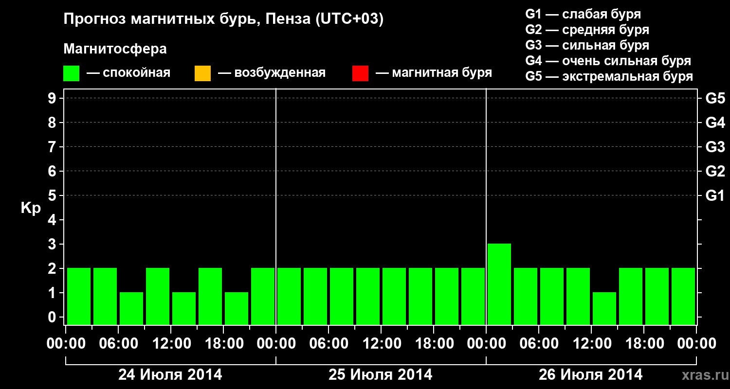 Прогноз геомагнитного индекса Kp