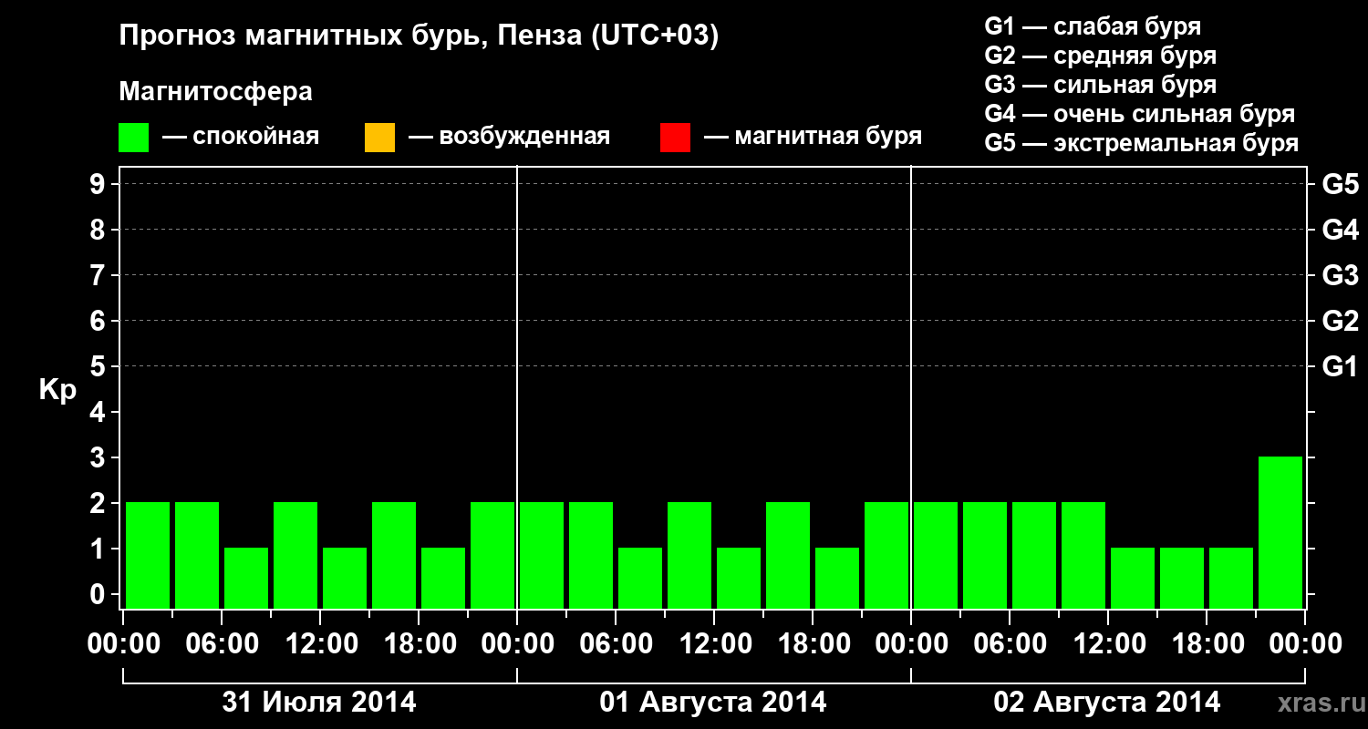 Прогноз геомагнитного индекса Kp