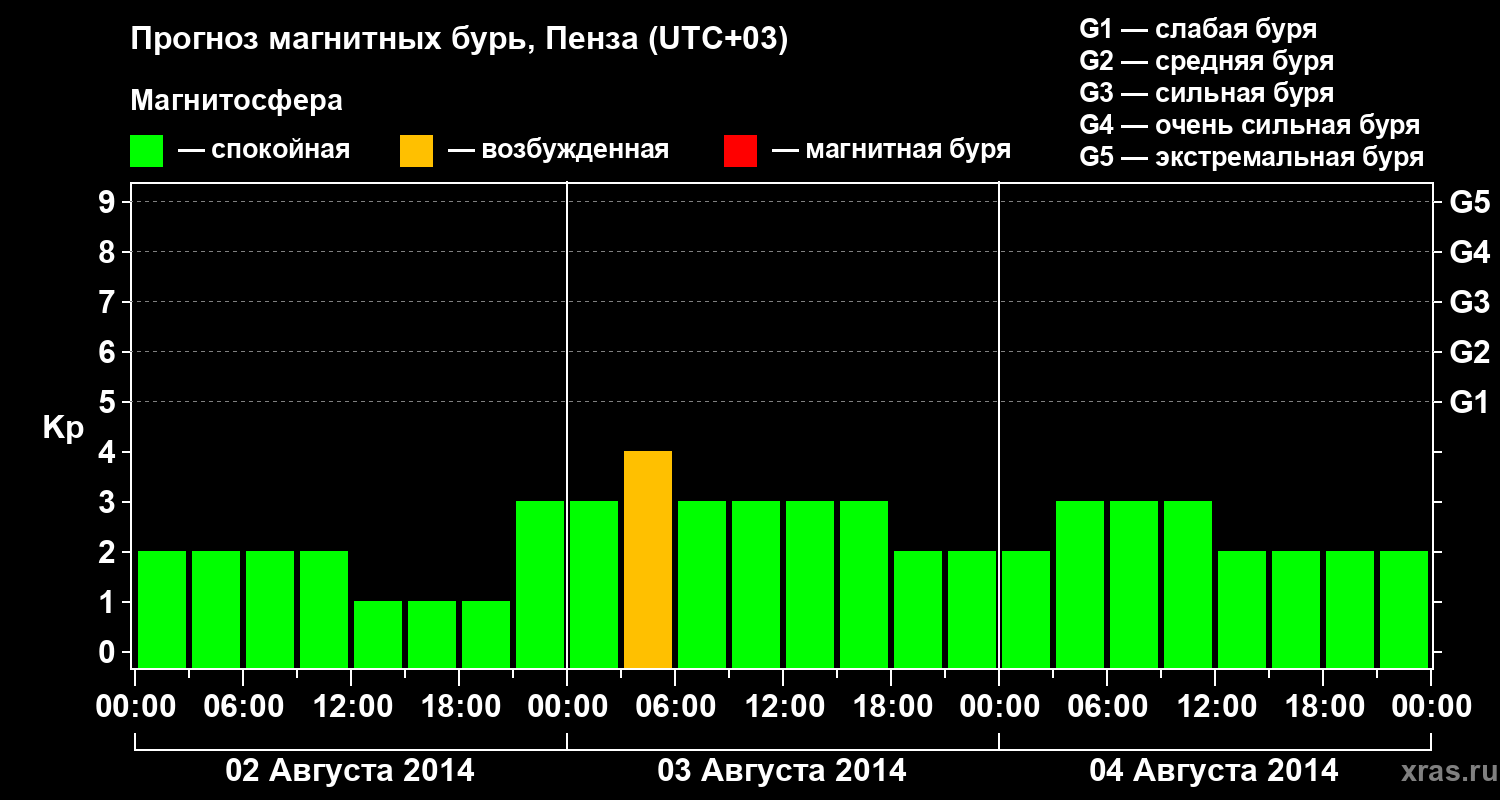 Прогноз геомагнитного индекса Kp