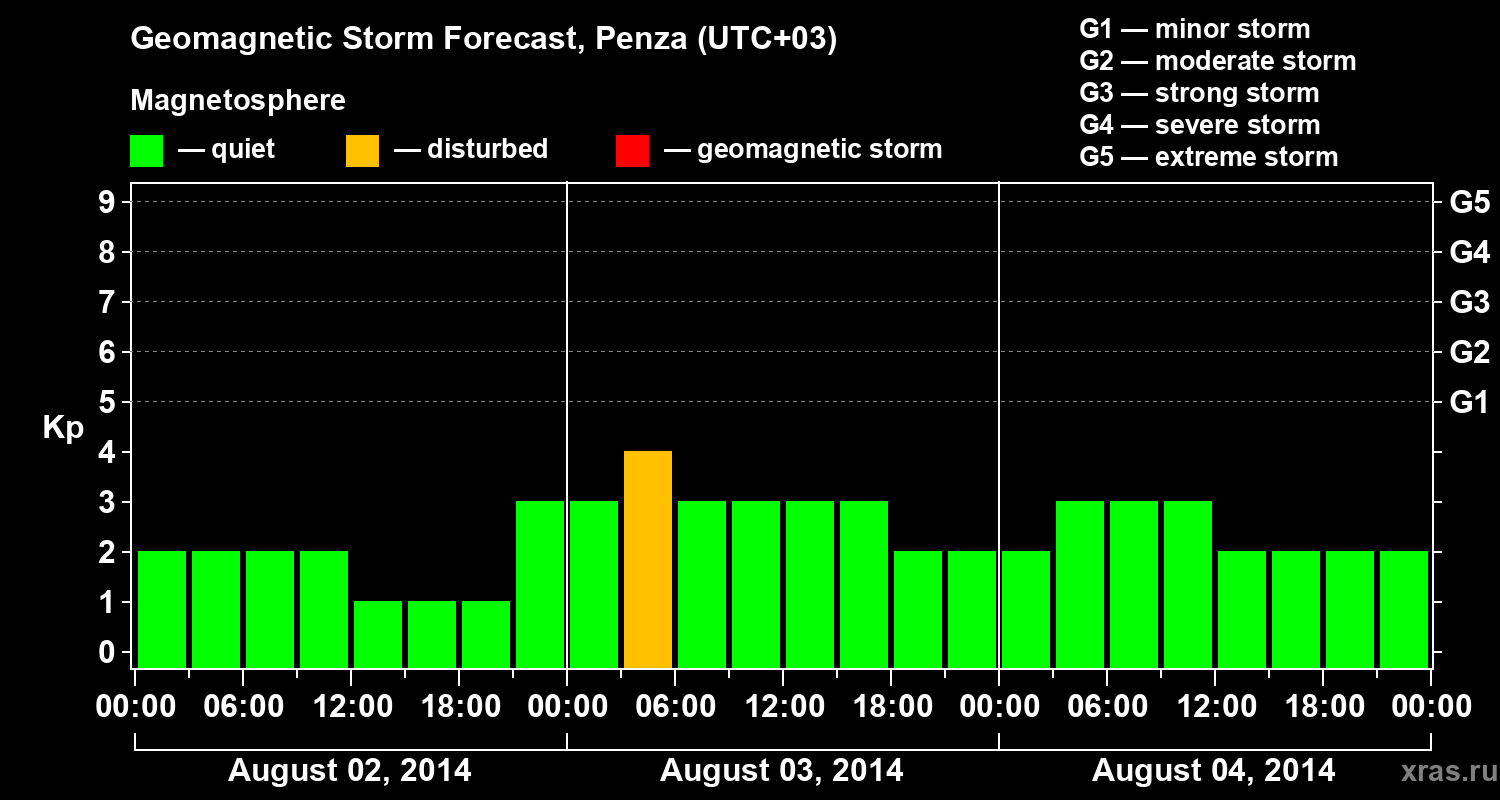 Forecast of the geomagnetic index Kp