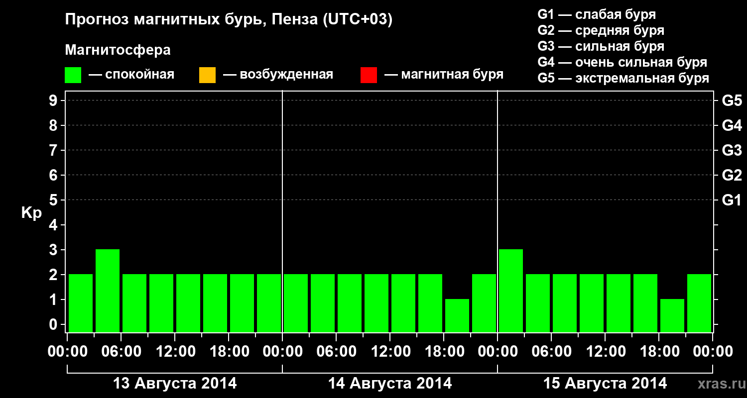Прогноз геомагнитного индекса Kp