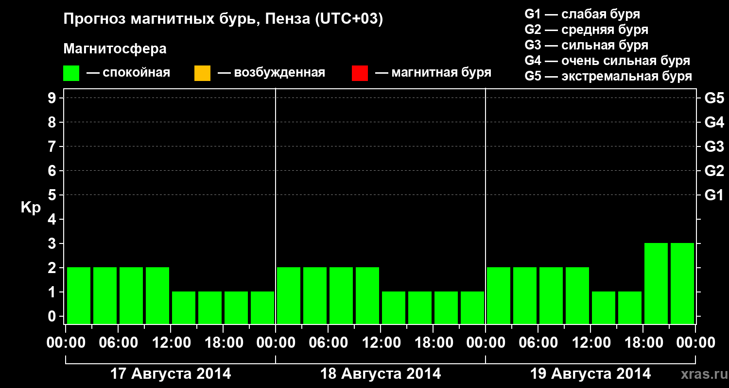 Прогноз геомагнитного индекса Kp
