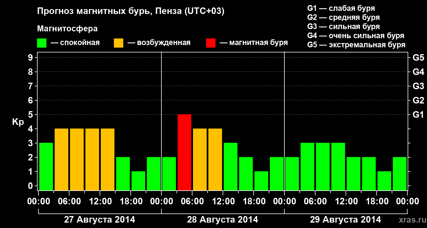 Прогноз геомагнитного индекса Kp